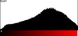 Red Histogram