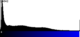 Blue Histogram