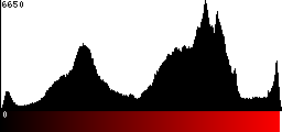 Red Histogram