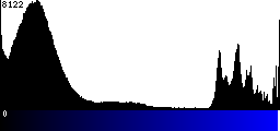 Blue Histogram