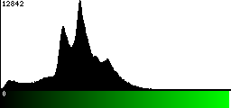 Green Histogram