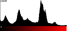 Red Histogram