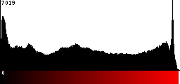 Red Histogram