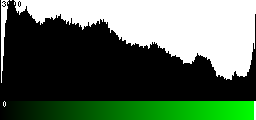 Green Histogram