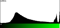 Green Histogram