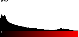 Red Histogram