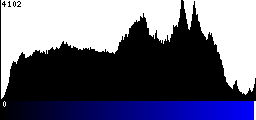 Blue Histogram