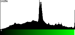 Green Histogram
