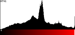 Red Histogram