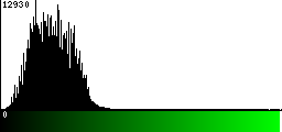 Green Histogram