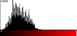 Red Histogram