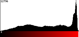 Red Histogram