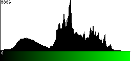 Green Histogram
