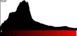 Red Histogram