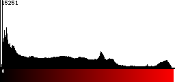 Red Histogram