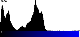Blue Histogram