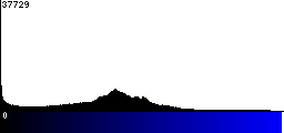 Blue Histogram