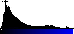 Blue Histogram