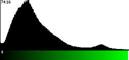 Green Histogram