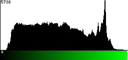 Green Histogram