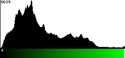 Green Histogram