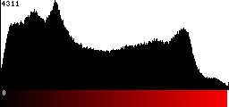 Red Histogram