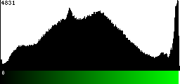 Green Histogram