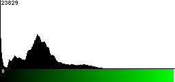Green Histogram