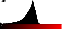 Red Histogram