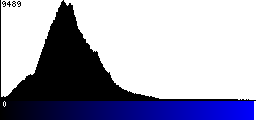 Blue Histogram