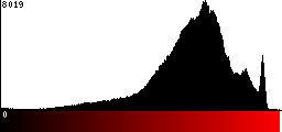 Red Histogram