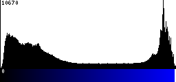 Blue Histogram