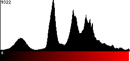 Red Histogram