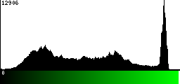 Green Histogram