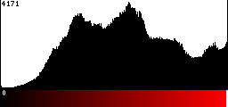 Red Histogram