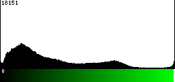 Green Histogram