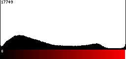 Red Histogram