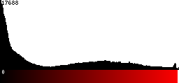 Red Histogram
