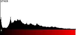 Red Histogram