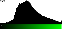 Green Histogram