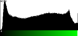 Green Histogram