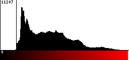 Red Histogram