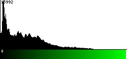 Green Histogram