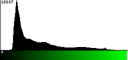 Green Histogram