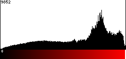Red Histogram