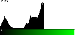 Green Histogram