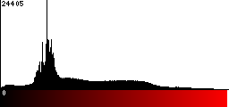 Red Histogram