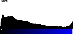 Blue Histogram