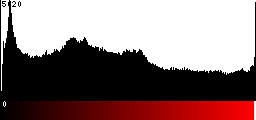 Red Histogram