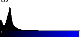 Blue Histogram